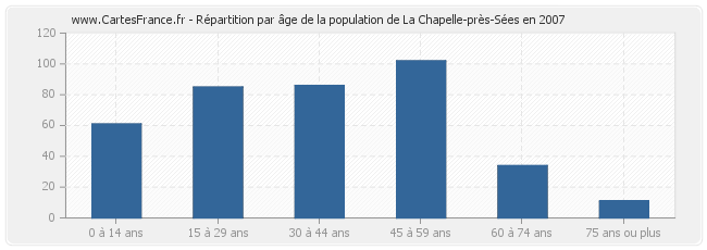 Répartition par âge de la population de La Chapelle-près-Sées en 2007